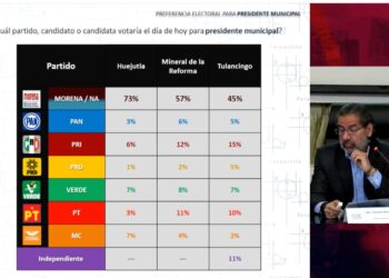 Encuesta de Parametría pone a la cabeza a Morena en preferencias electorales de Hidalgo