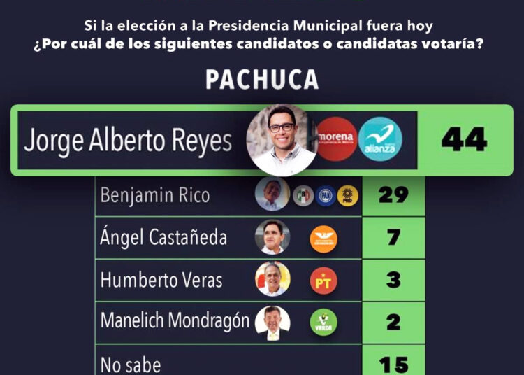 Encuesta Electoralia anticipa amplio margen de victoria para Jorge Reyes en Pachuca