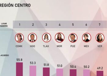 Crece aprobación de Julio Menchaca; se ubica entres los cinco gobernadores mejor evaluados del país