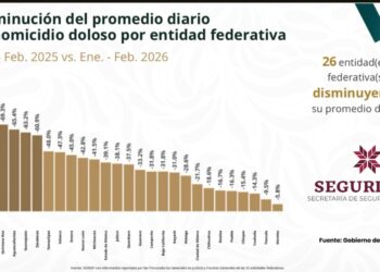 Indicadores nacionales confirman incidencia delictiva a la baja en Hidalgo