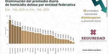 Indicadores nacionales confirman incidencia delictiva a la baja en Hidalgo