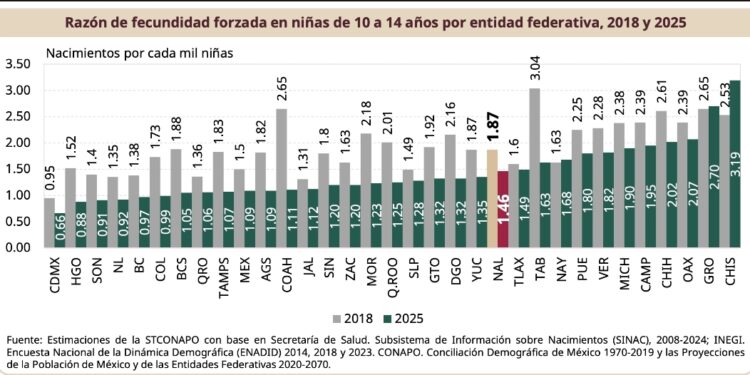 Hidalgo fortalece acciones para prevenir el embarazo en niñas y adolescentes