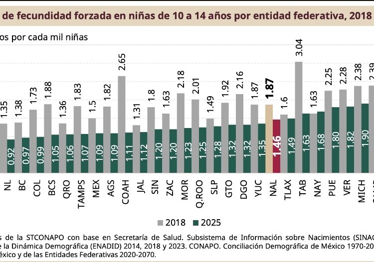 Hidalgo fortalece acciones para prevenir el embarazo en niñas y adolescentes