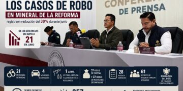 A la baja los casos de robo en Mineral de la Reforma; reportan reducción del 30%